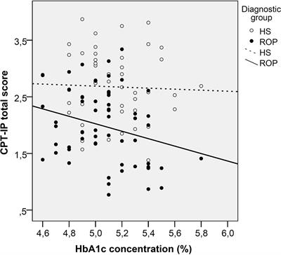 Glycated Haemoglobin Is Associated With Poorer Cognitive Performance in Patients With Recent-Onset Psychosis